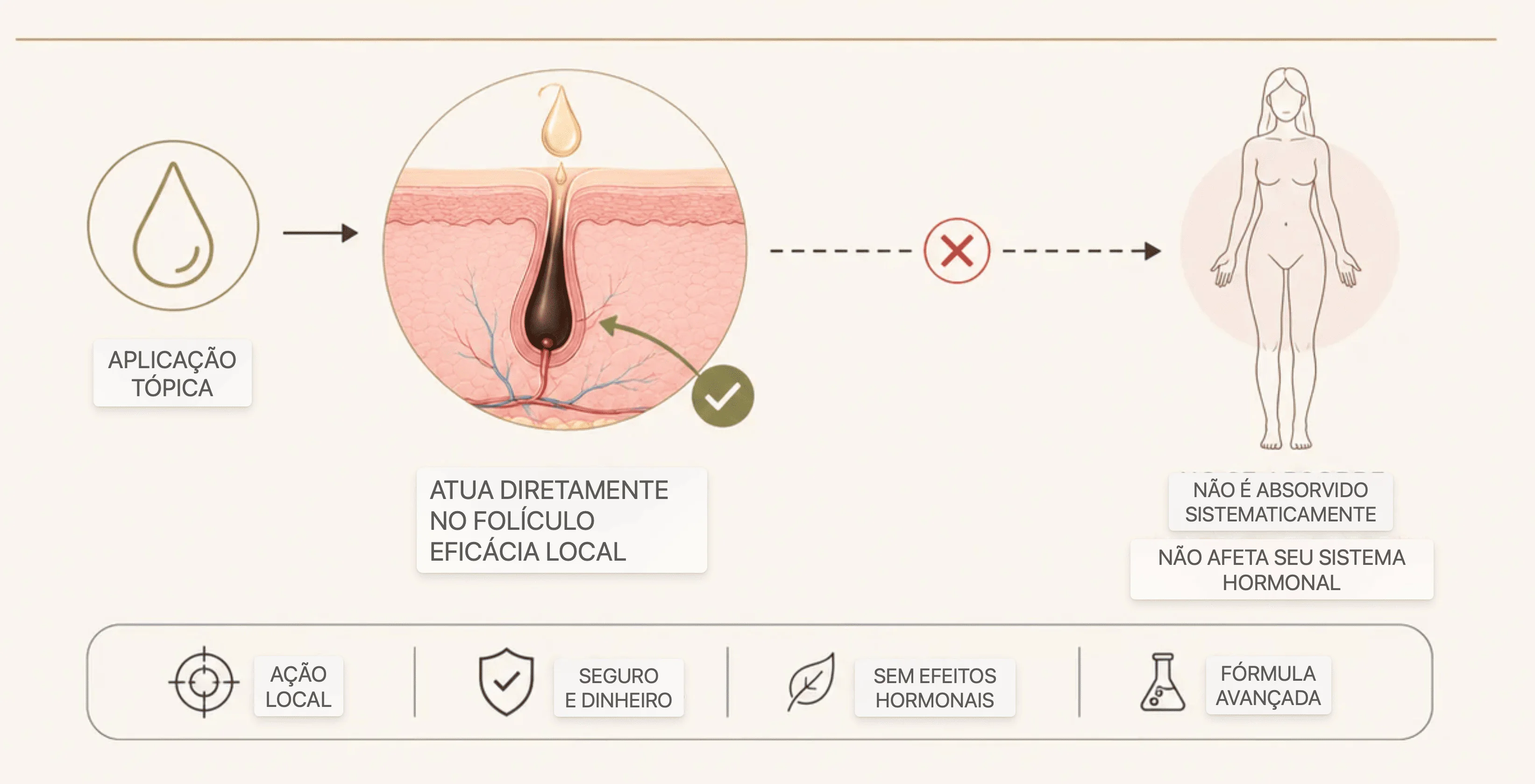 Óleo redutor de pelos